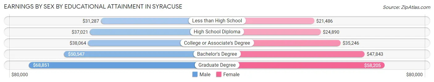Earnings by Sex by Educational Attainment in Syracuse