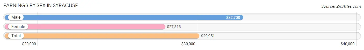 Earnings by Sex in Syracuse