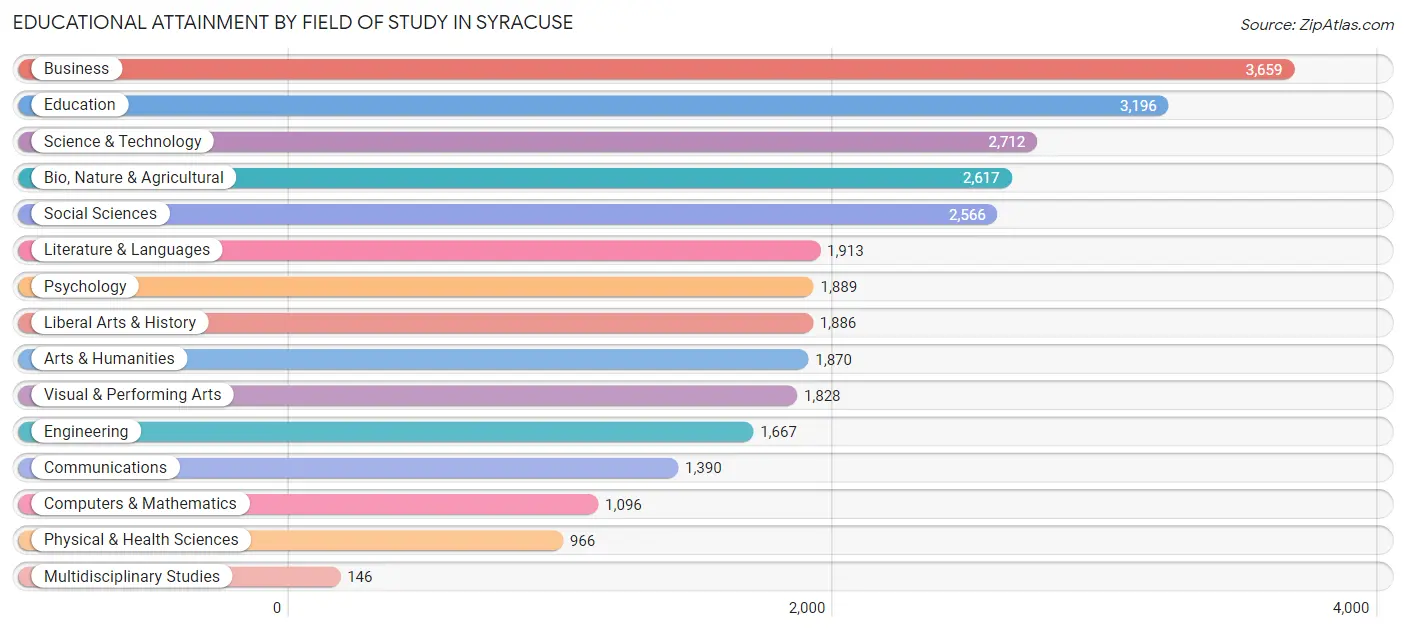 Educational Attainment by Field of Study in Syracuse