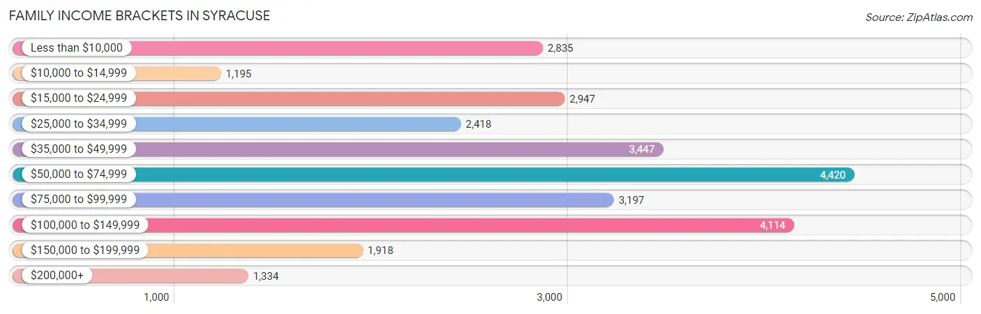 Family Income Brackets in Syracuse