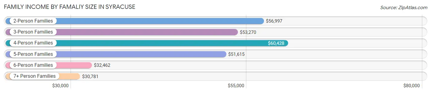 Family Income by Famaliy Size in Syracuse