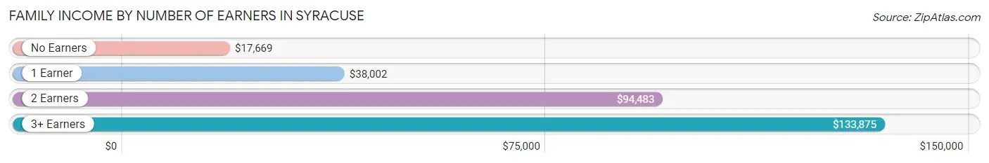 Family Income by Number of Earners in Syracuse