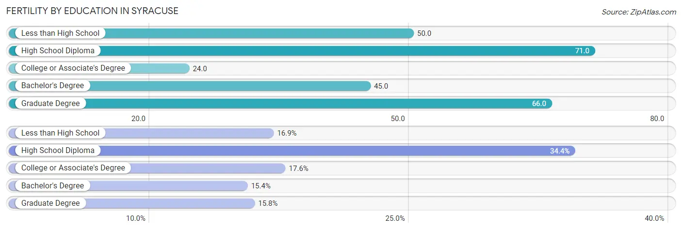 Female Fertility by Education Attainment in Syracuse