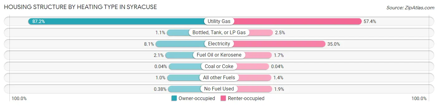 Housing Structure by Heating Type in Syracuse