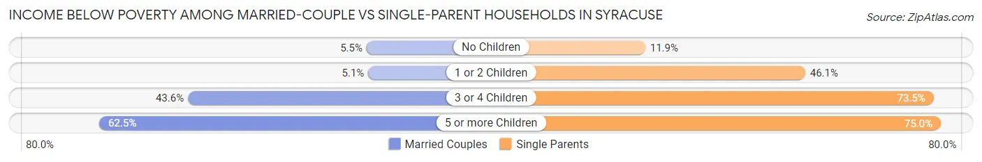 Income Below Poverty Among Married-Couple vs Single-Parent Households in Syracuse