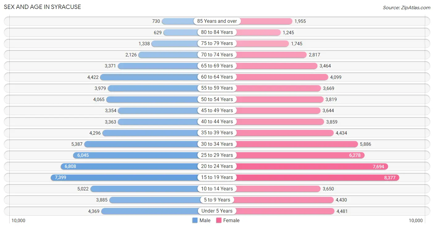 Sex and Age in Syracuse