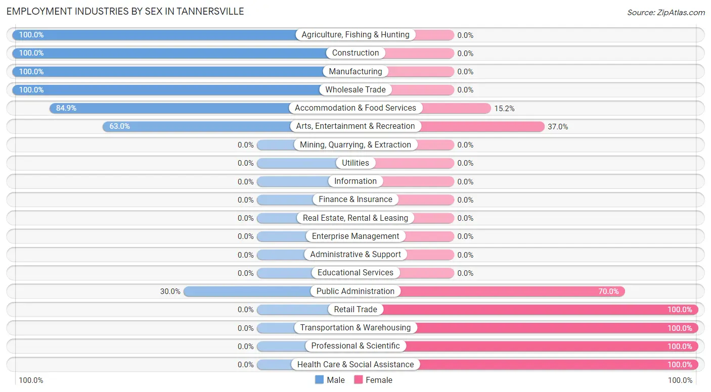 Employment Industries by Sex in Tannersville