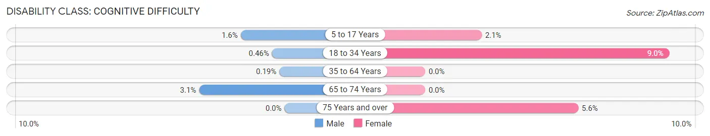 Disability in Tappan: <span>Cognitive Difficulty</span>