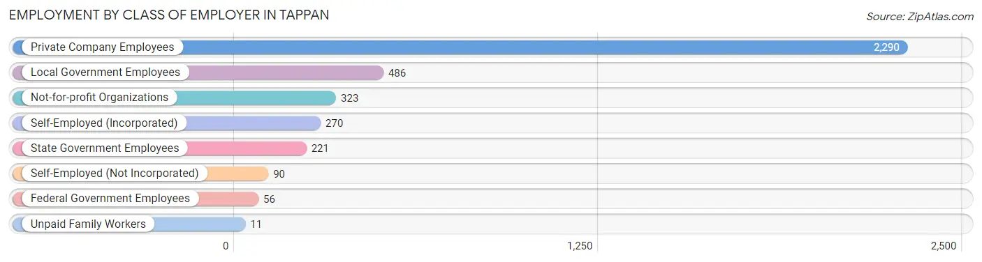 Employment by Class of Employer in Tappan