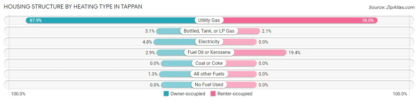 Housing Structure by Heating Type in Tappan