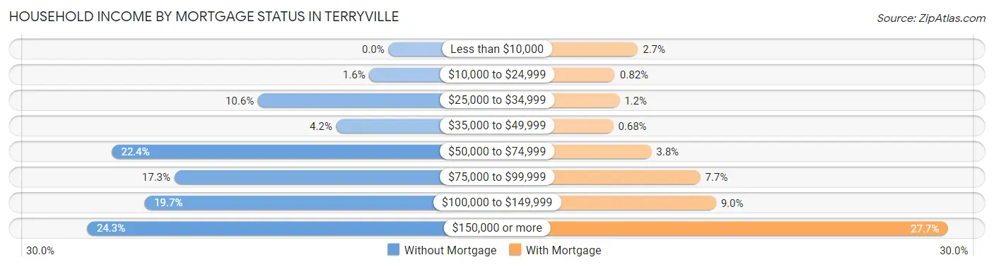 Household Income by Mortgage Status in Terryville
