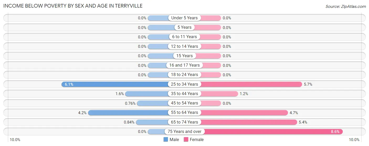 Income Below Poverty by Sex and Age in Terryville
