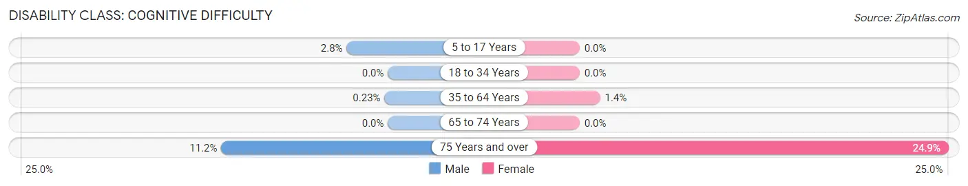 Disability in Thiells: <span>Cognitive Difficulty</span>