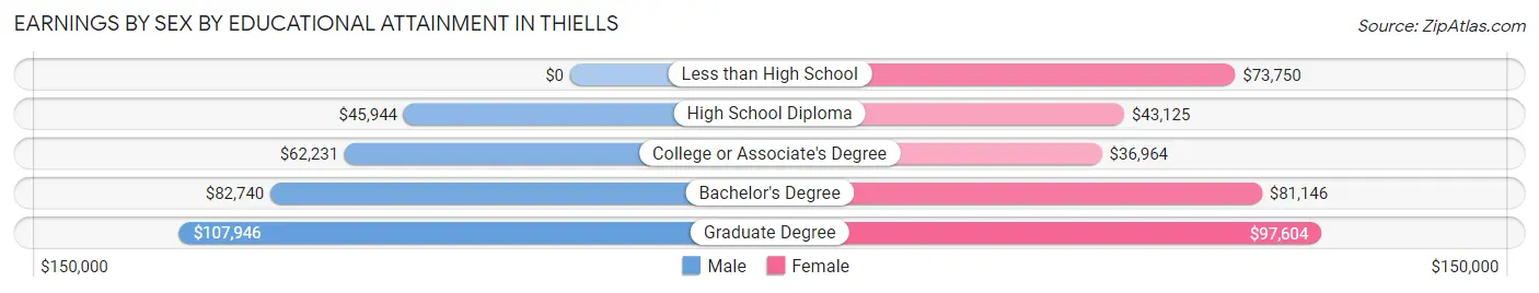 Earnings by Sex by Educational Attainment in Thiells
