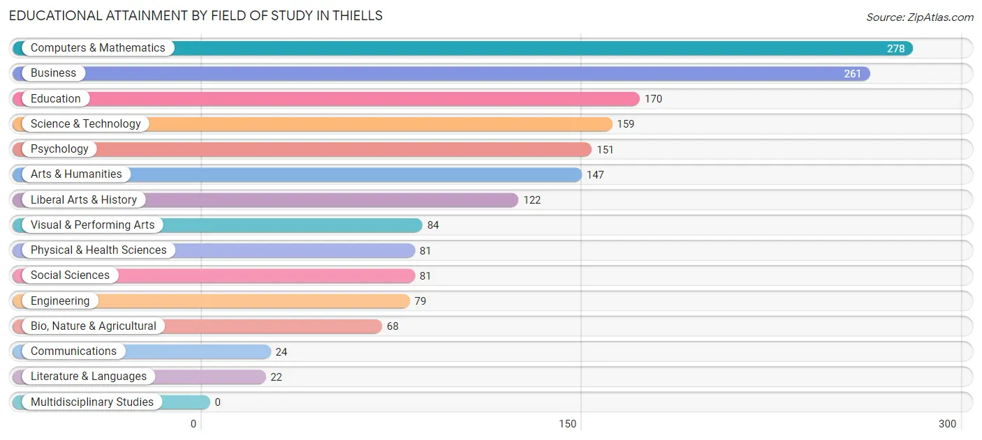 Educational Attainment by Field of Study in Thiells