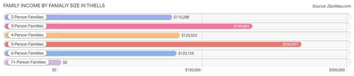 Family Income by Famaliy Size in Thiells