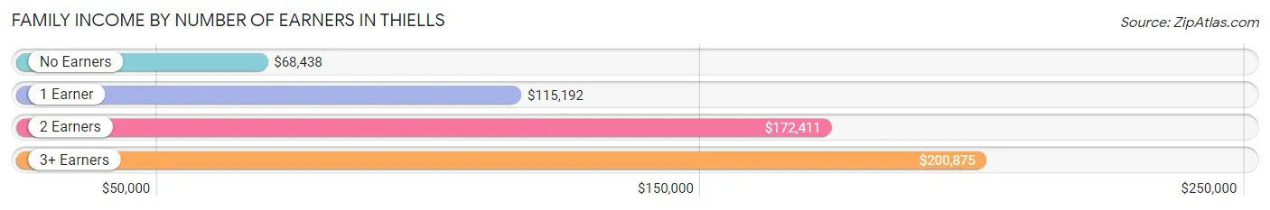 Family Income by Number of Earners in Thiells