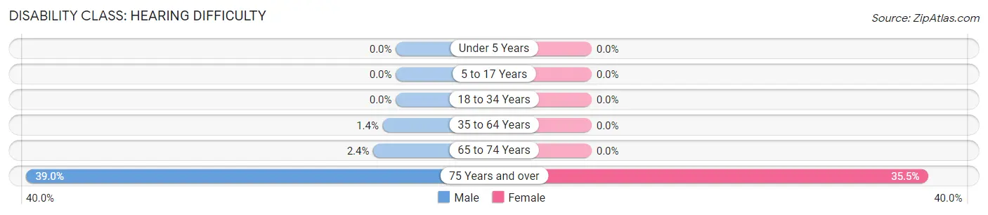 Disability in Thiells: <span>Hearing Difficulty</span>