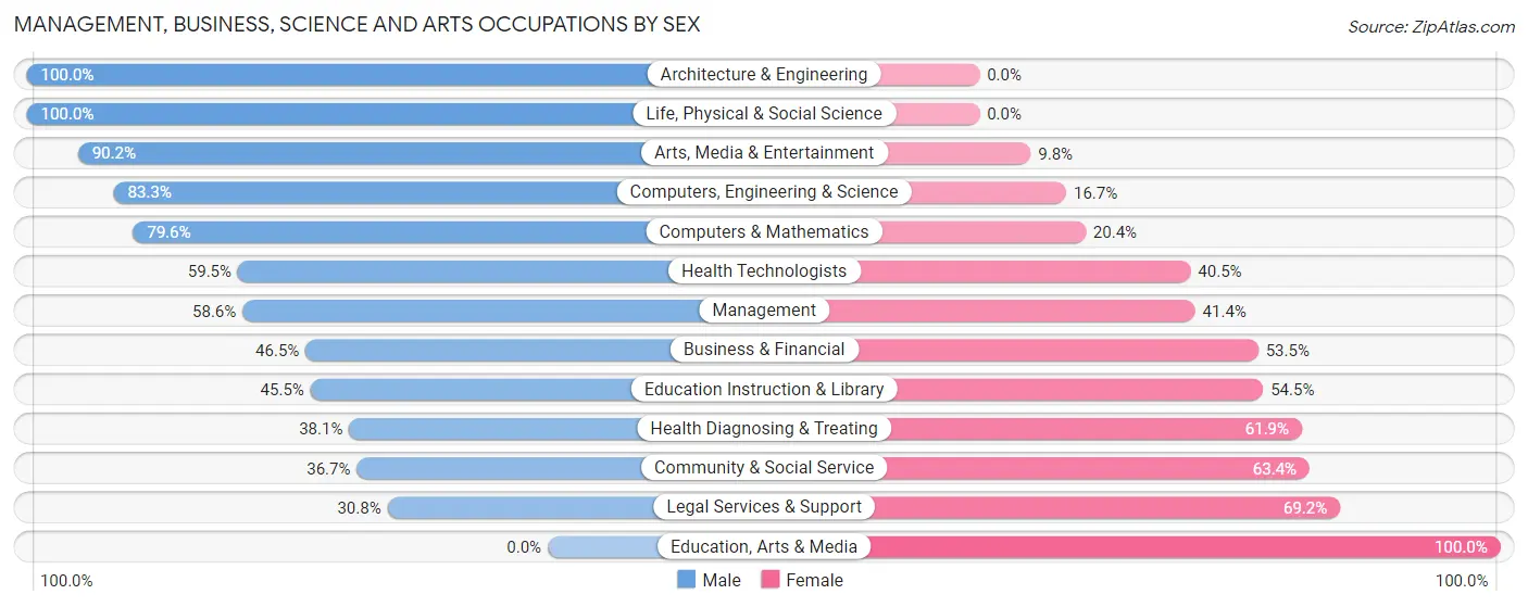 Management, Business, Science and Arts Occupations by Sex in Thiells
