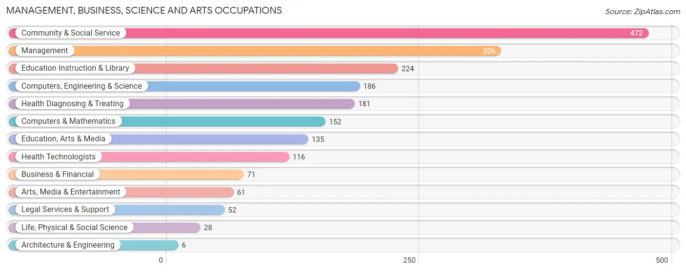 Management, Business, Science and Arts Occupations in Thiells