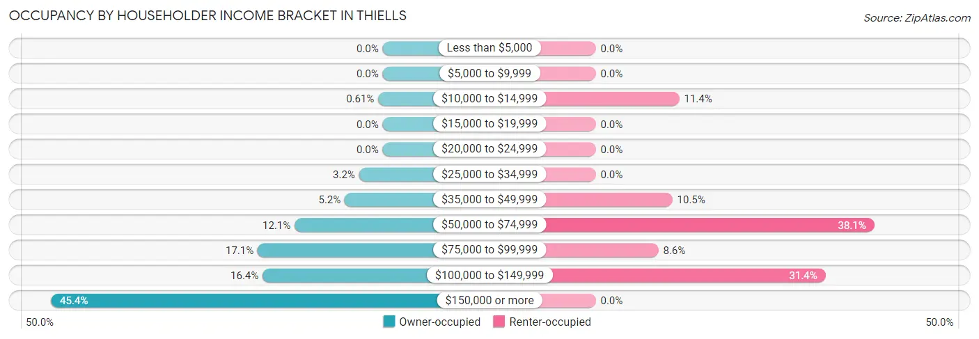 Occupancy by Householder Income Bracket in Thiells