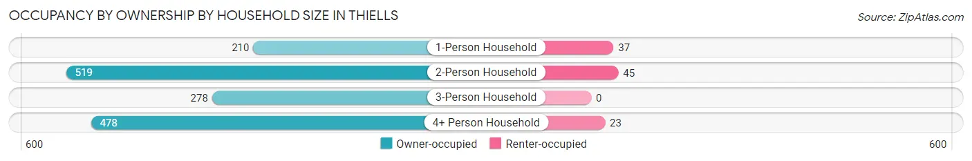 Occupancy by Ownership by Household Size in Thiells