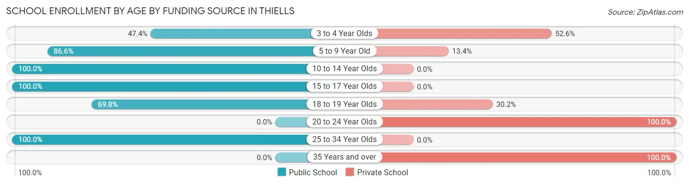 School Enrollment by Age by Funding Source in Thiells