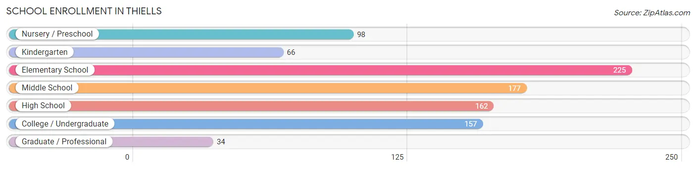 School Enrollment in Thiells