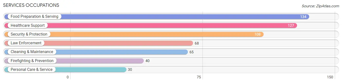 Services Occupations in Thiells