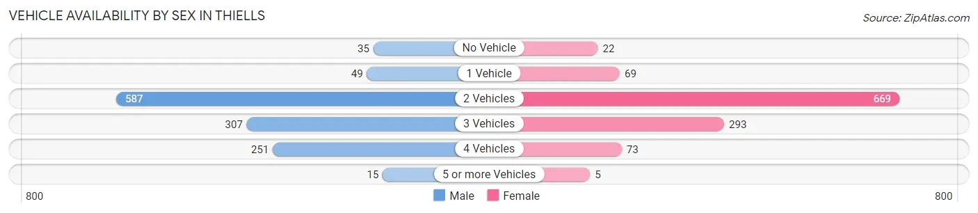 Vehicle Availability by Sex in Thiells