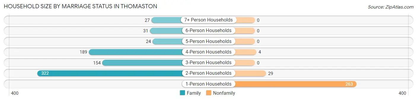 Household Size by Marriage Status in Thomaston