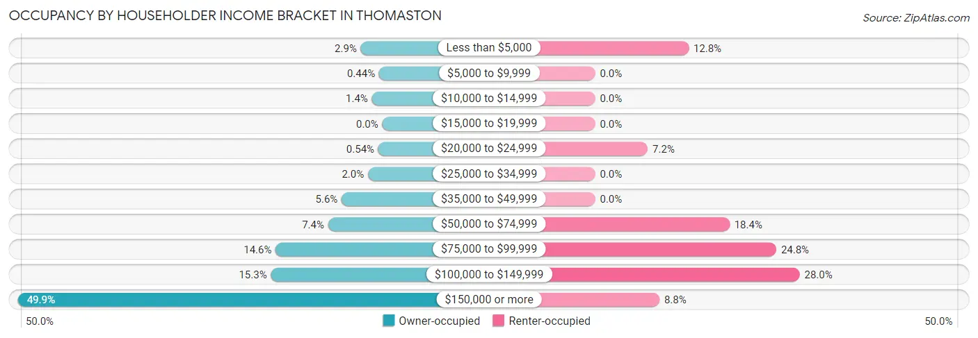 Occupancy by Householder Income Bracket in Thomaston