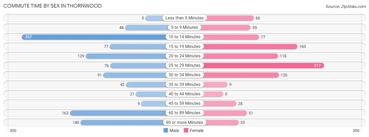 Commute Time by Sex in Thornwood