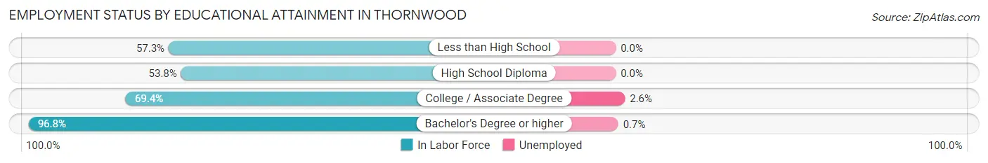 Employment Status by Educational Attainment in Thornwood