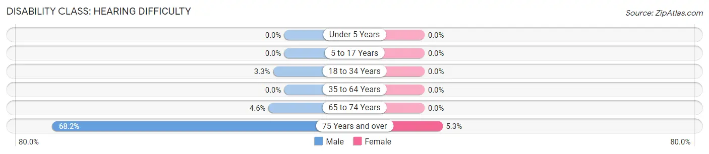 Disability in Thornwood: <span>Hearing Difficulty</span>