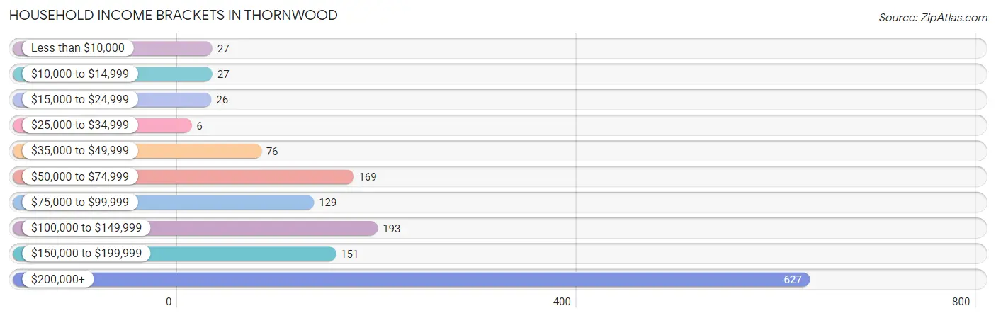 Household Income Brackets in Thornwood