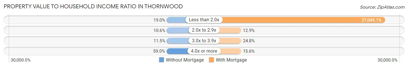 Property Value to Household Income Ratio in Thornwood