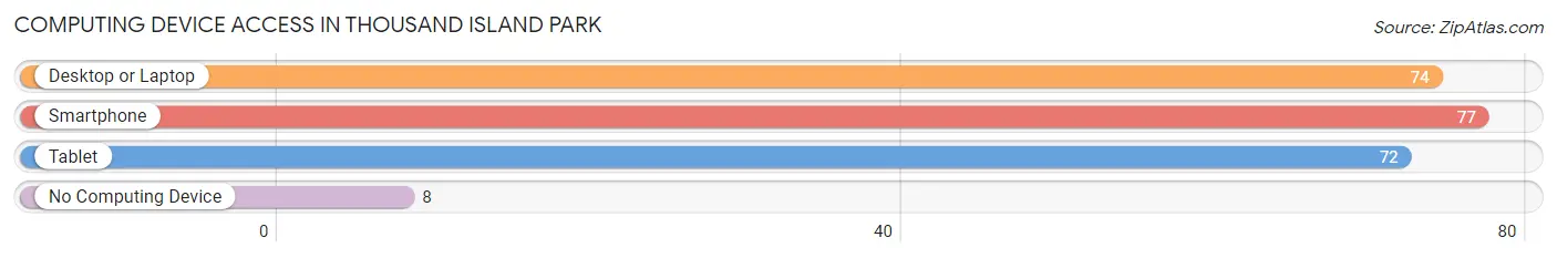 Computing Device Access in Thousand Island Park