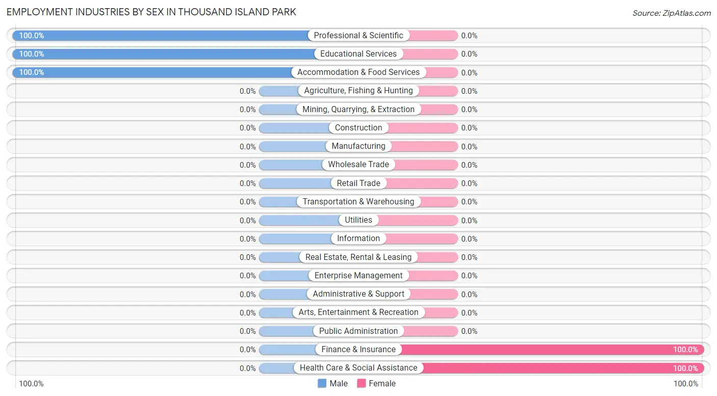 Employment Industries by Sex in Thousand Island Park