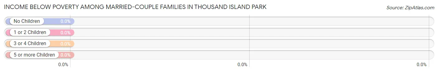 Income Below Poverty Among Married-Couple Families in Thousand Island Park