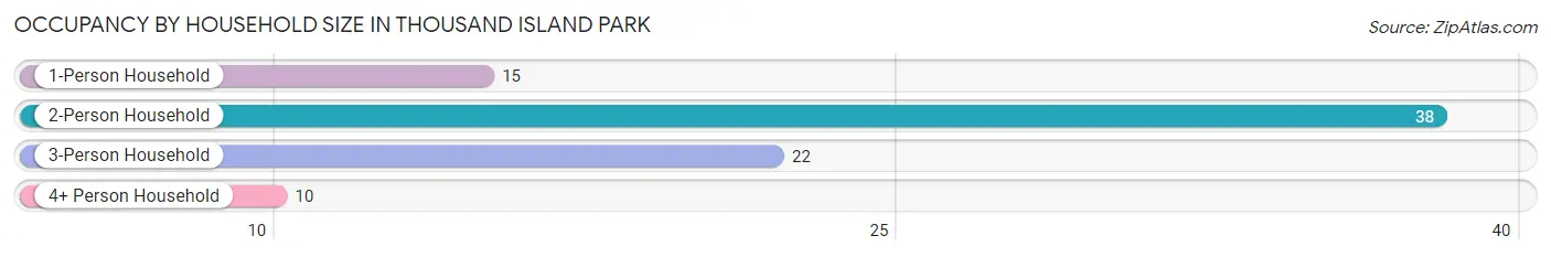 Occupancy by Household Size in Thousand Island Park