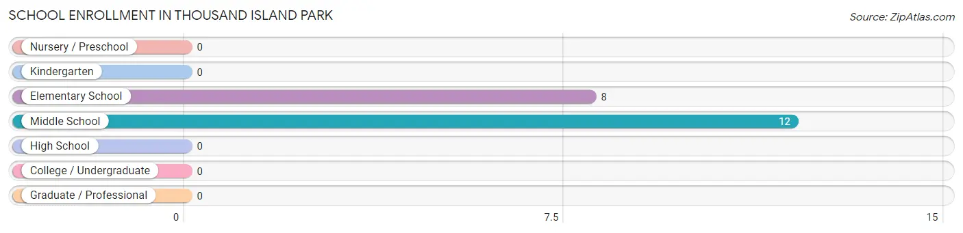 School Enrollment in Thousand Island Park