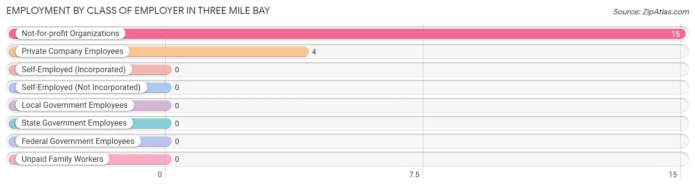 Employment by Class of Employer in Three Mile Bay