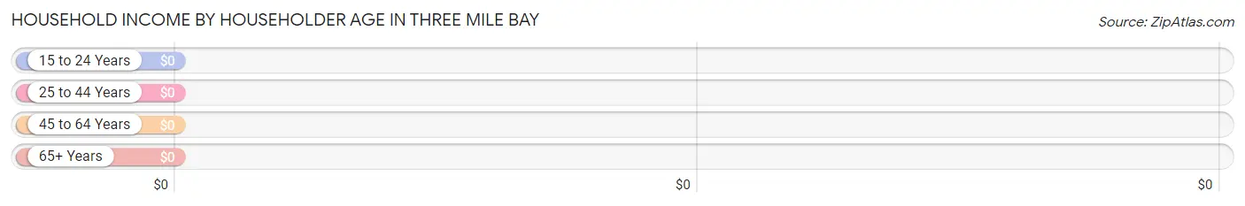 Household Income by Householder Age in Three Mile Bay