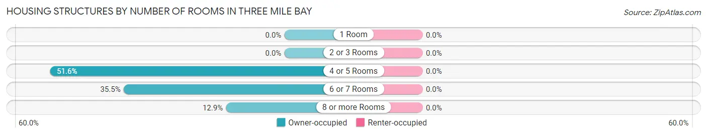 Housing Structures by Number of Rooms in Three Mile Bay