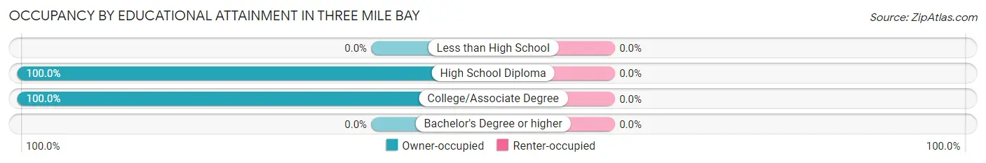 Occupancy by Educational Attainment in Three Mile Bay