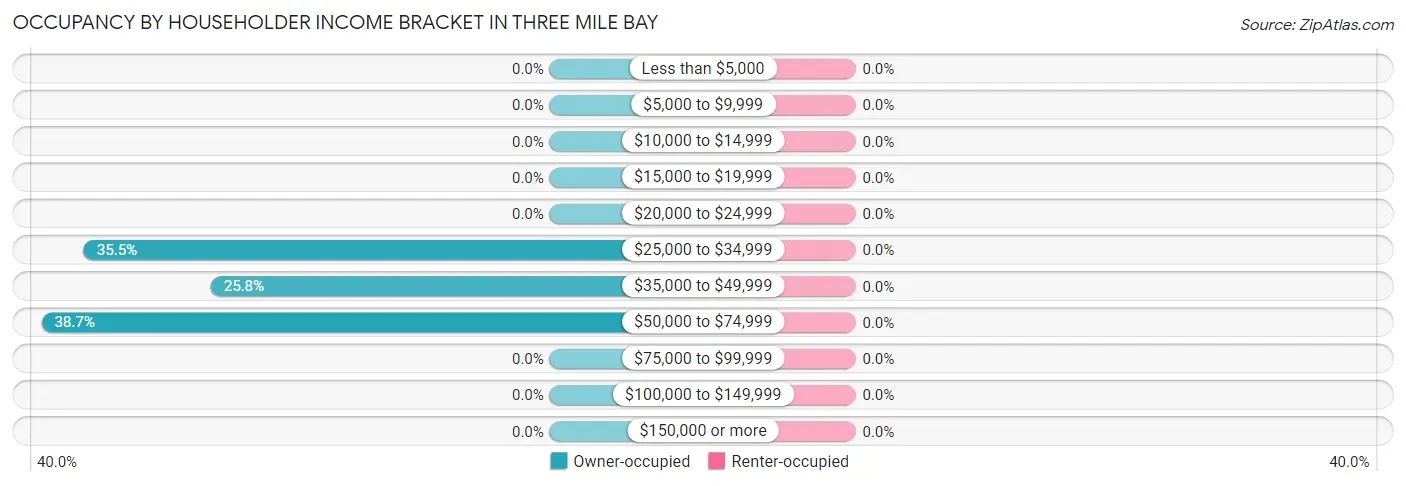 Occupancy by Householder Income Bracket in Three Mile Bay