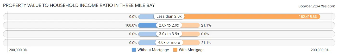 Property Value to Household Income Ratio in Three Mile Bay