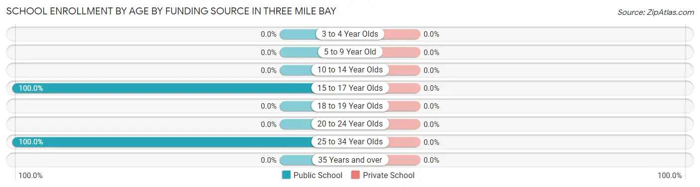 School Enrollment by Age by Funding Source in Three Mile Bay