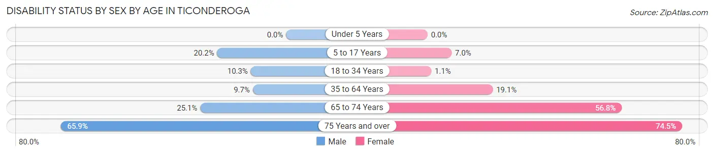 Disability Status by Sex by Age in Ticonderoga